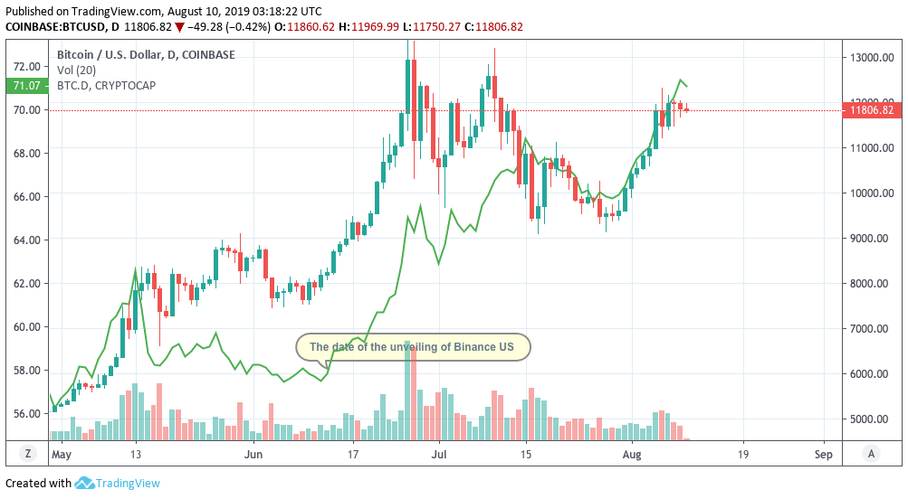 A Theory: Bitcoin Outperformed Altcoins Due to Binance US 13