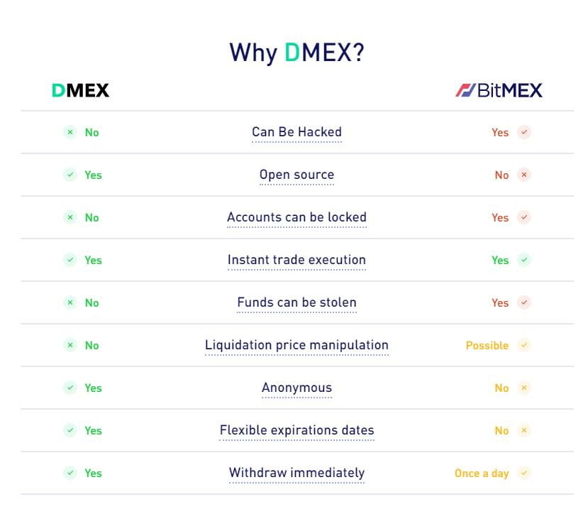 How Does DMEX Stack up Against BitMEX For Crypto Trading? 12