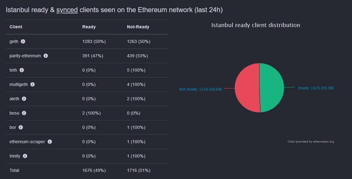 Ethereum (ETH) Istanbul Hard Fork Will (Likely) Activate in 30 Minutes 13