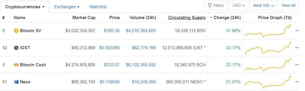Today's Double Digit Gainers: Bitcoin SV (BSV), IOST, Bitcoin Cash (BCH) and NEXO 11