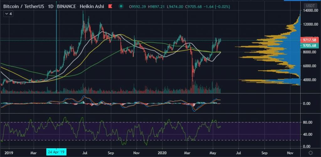 Bitcoin (BTC) Could Break $10k Thanks to a Golden Cross on the Daily 13