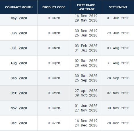cme bitcoin futures expiration dates