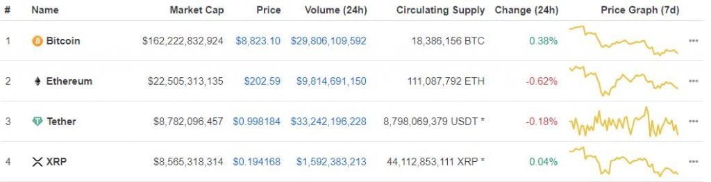 XRP Needs to Trade Above $0.20 to Edge out Tether on Coinmarketcap 16