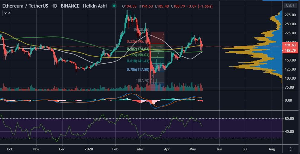Ethereum's 200 Daily MA Provides Crucial Support Ahead of ETH2.0 11