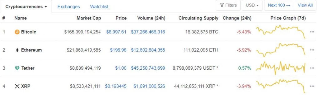 XRP Loses the Number 3 Spot to Tether (USDT) on Coinmarketcap 14