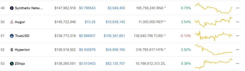 All Bets Are on Zilliqa (ZIL) Becoming a top 50 Coin on Coinmarketcap 10