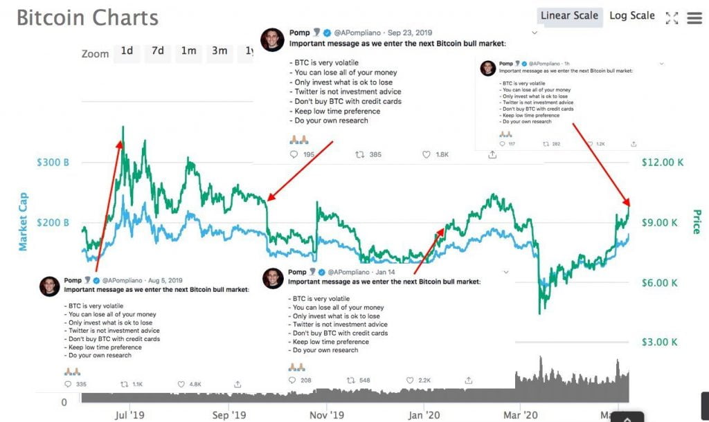 Crypto Twitter Links Major Bitcoin (BTC) Dips to A. Pompliano's Tweets 10