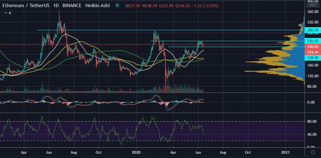 The 50-Day MA is Ethereum's (ETH) Next Level of Support if $228 Breaks 15