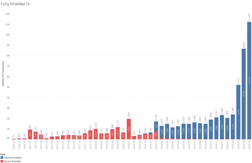 ZCash (ZEC) Fully Shielded Transactions Hit a Monthly All-Time High 1