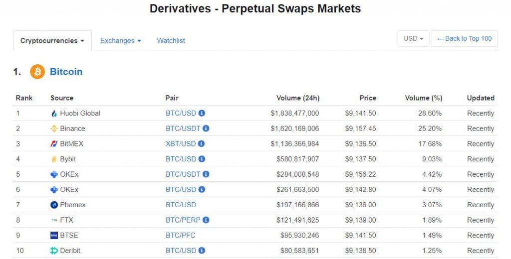 Huobi, Binance & Bitmex Top the BTC Derivatives Market Rankings on CMC 20