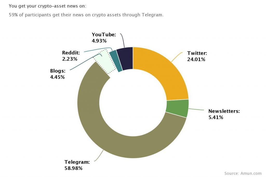 59% of Bitcoin (BTC) & Crypto Investors Get their News Via Telegram 15