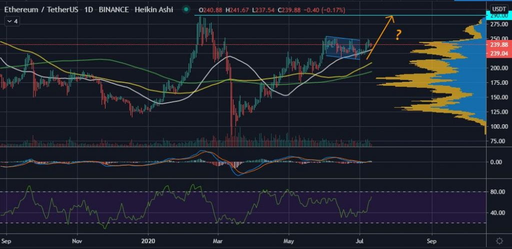 Ethereum Could Lose its $200 Support Zone With a Delay of ETH 2.0 19