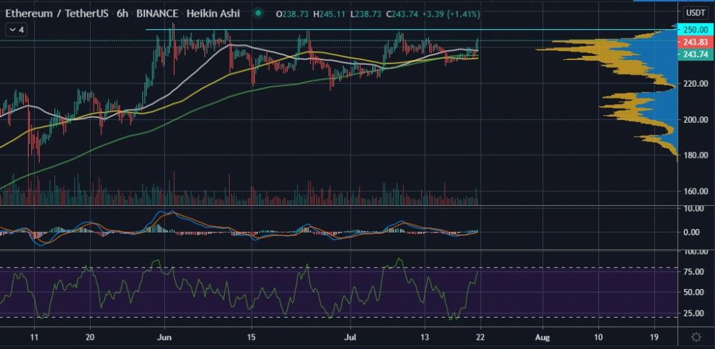 Ethereum (ETH) is Primed to Retest $250 Once Again 16