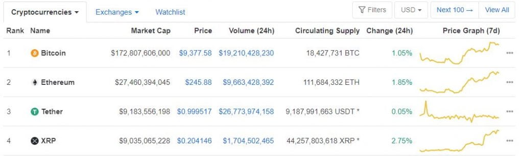 XRP is Once Again Hot on the Heels of Tether (USDT) on Coinmarketcap 13
