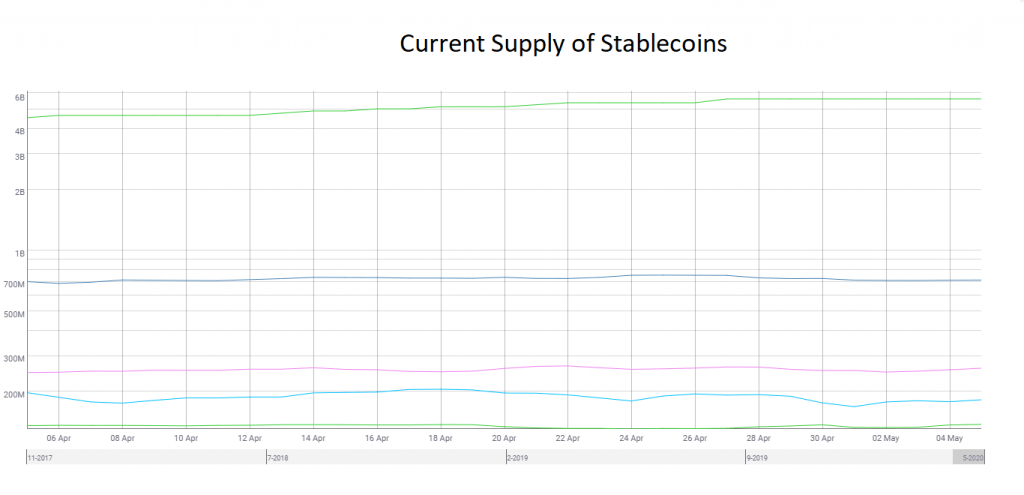 The Effect of Stablecoins on Ethereum’s Network 13