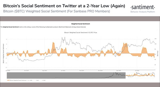 Bitcoin's (BTC) Social Sentiment on Twitter is at a 2-Year Low 14