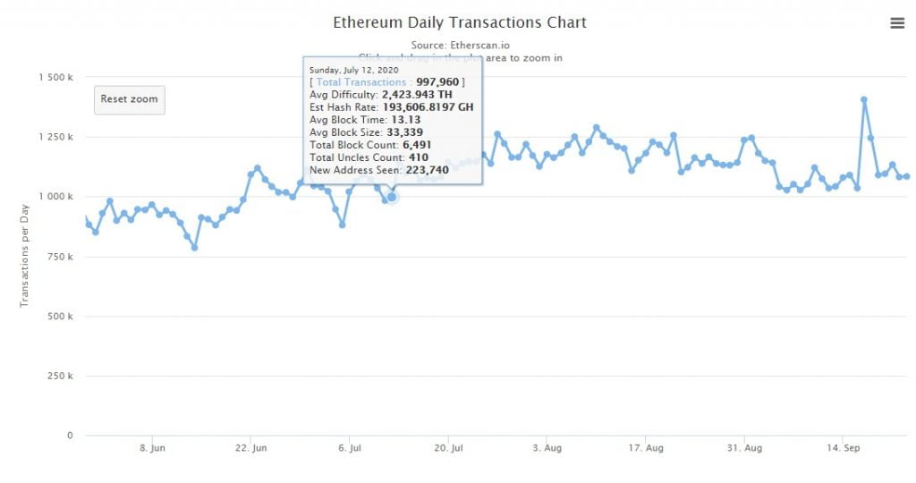 Ethereum's 7-Day Average Transfer of Value Exceeds that of Bitcoin 13