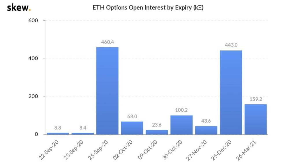 Over 460k Ethereum (ETH) Options Expire Friday, Sept 25th 13
