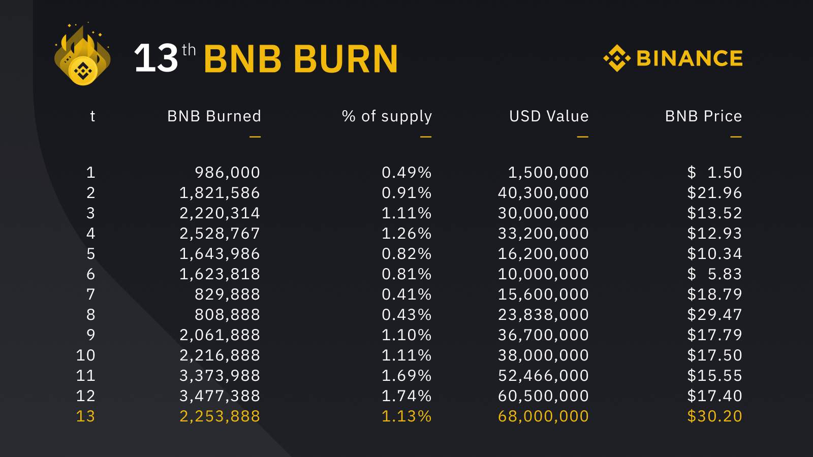 Binance Removes from Circulation BNB Worth $68M in Latest ...