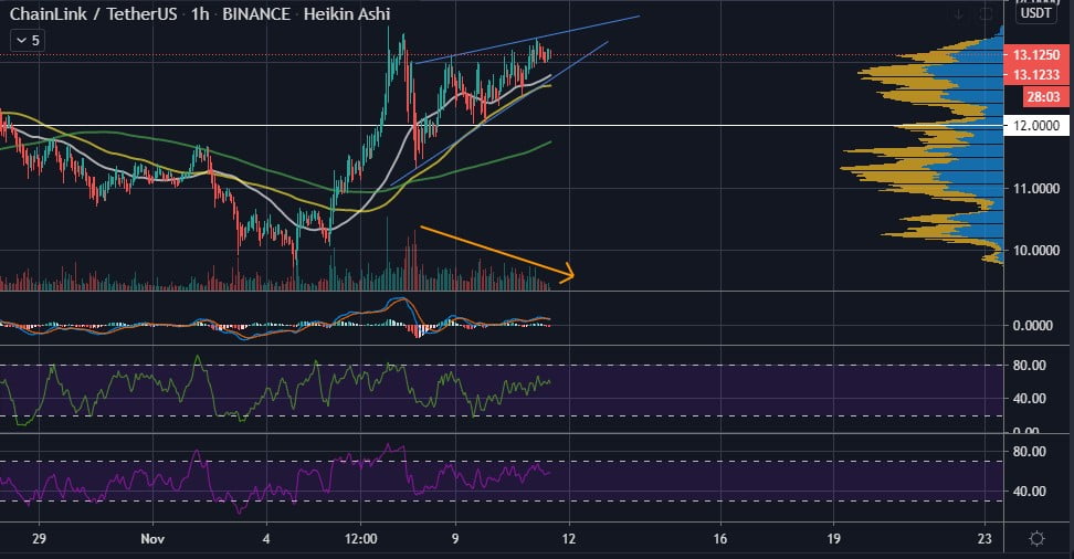 ChainLink's Rising Wedge Could Result in LINK Dropping Back to $12 13
