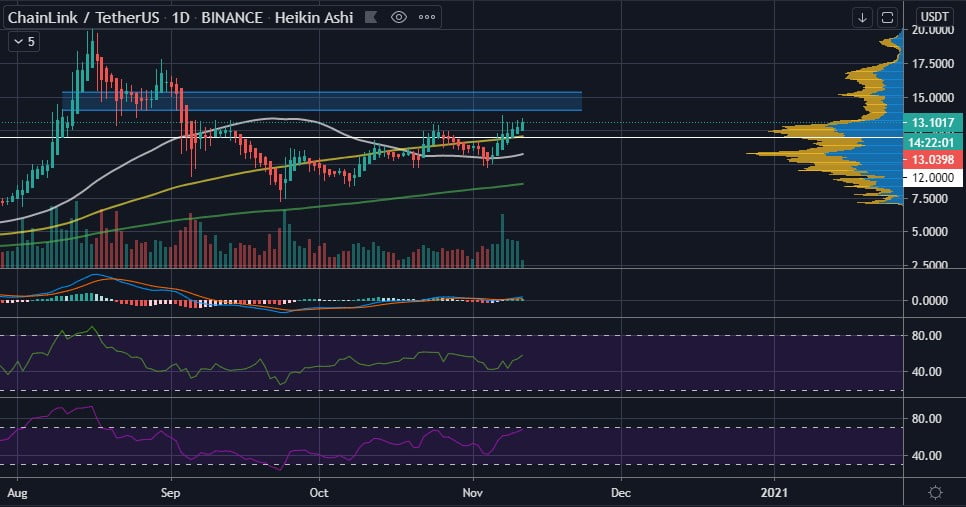 ChainLink's Rising Wedge Could Result in LINK Dropping Back to $12 16