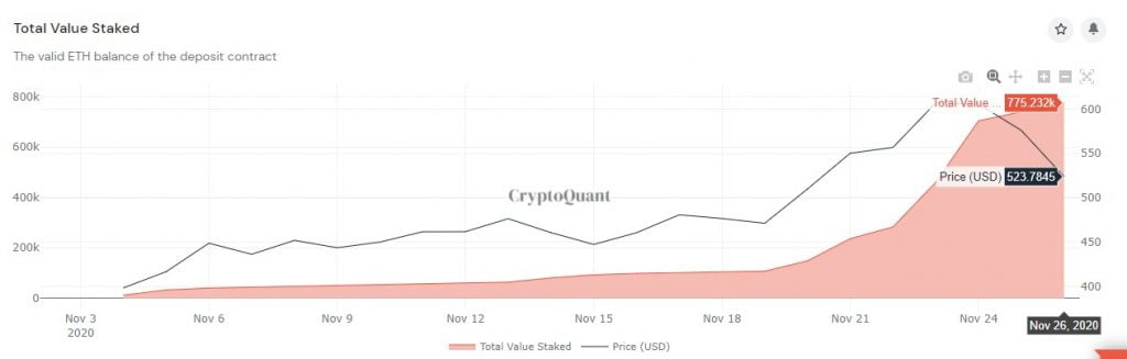 Ethereum's ETH2.0 Deposits Hit 148% of Required 524,288 ETH 11