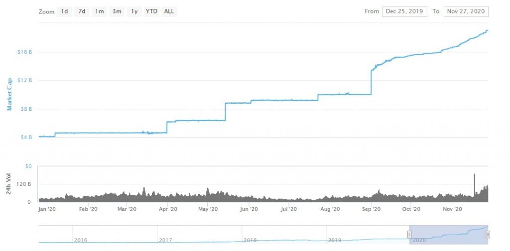 Tether's (USDT) Market Cap Grew By $1B in 9 Days to Reach $19B 9