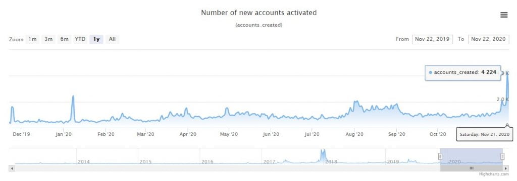 XRP Ledger New Account Activations Hit 1 Year Highs of 4,224 per Day 12