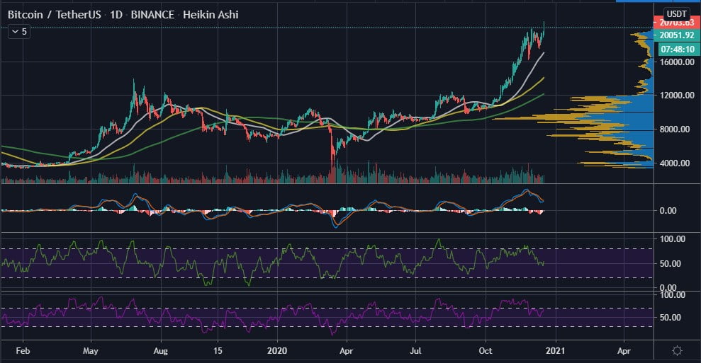 Bitcoin (BTC) Breaks its $20k All-time High, Sets its Sights Higher 12