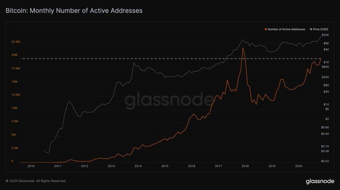 Bitcoin Addresses Active in November Were Almost as High as Dec. 2017 11