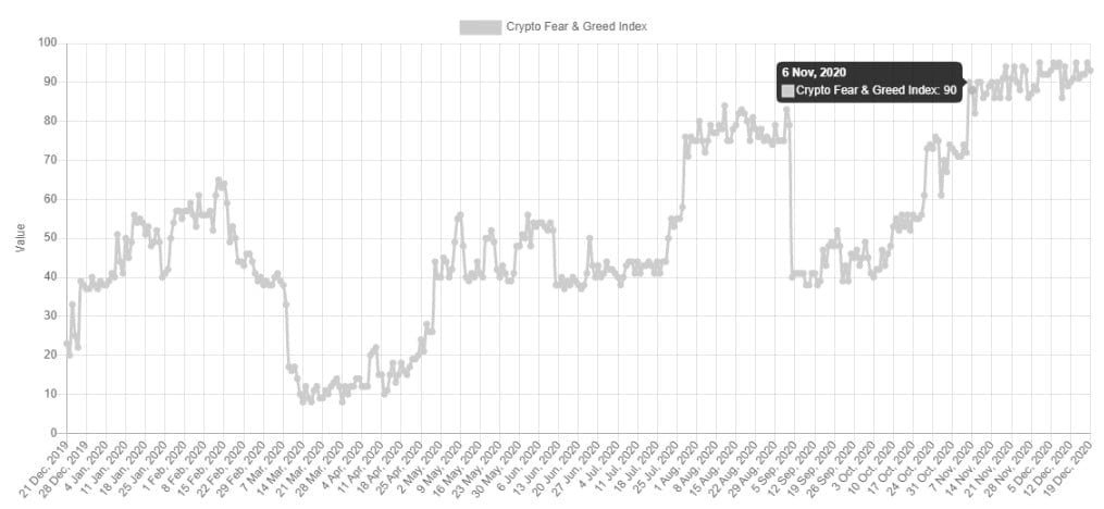 Bitcoin Regains $23k as Crypto Fear & Greed Index Plateaus Above 90 14