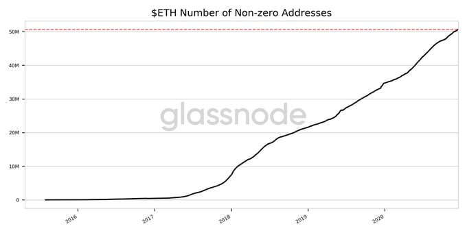 Number of Ethereum and Bitcoin Non-Zero Addresses Hit New ATH 15