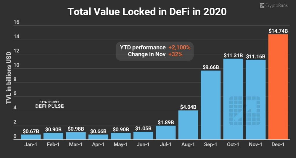 Total Value Locked in DeFi has Risen by 2,000% in 2020 17