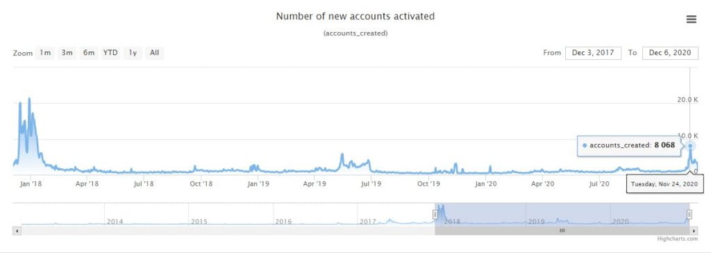 XRP Ledger Daily New Account Activations Drop by 83.5% in 2 weeks 12