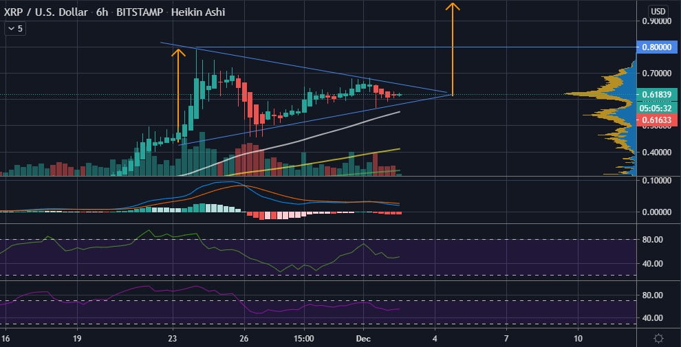 XRP's Symmetrical Triangle Hints of a Breakout Past $0.80 17