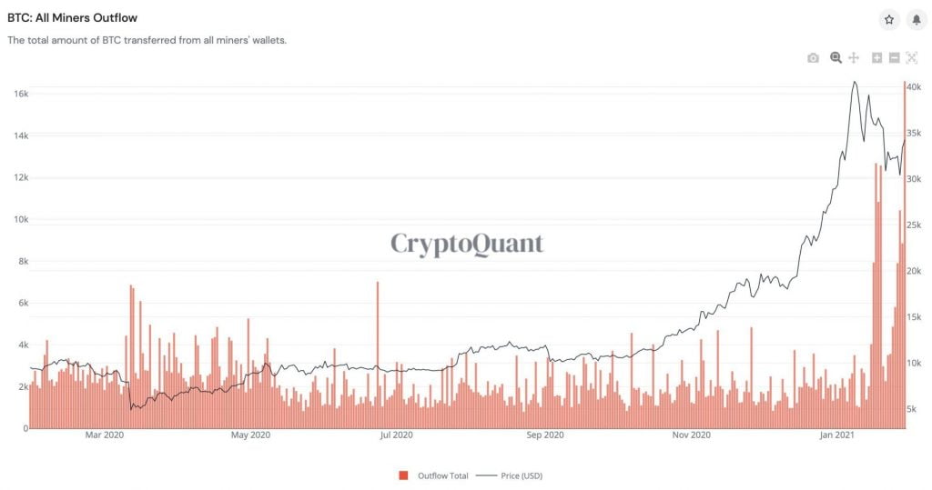 Bitcoin Transactions by BTC Miners to Exchanges Hit One Year High 19