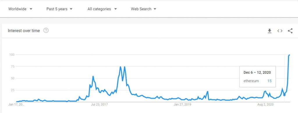 Ethereum's Google Search Interest Exceeds 2017/2018 Levels 17