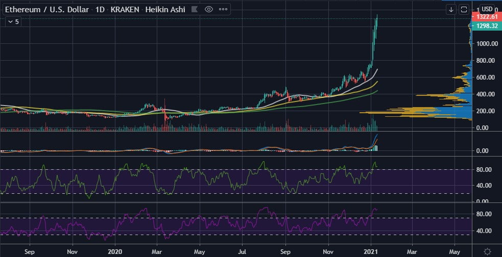 Ethereum (ETH) is $100 Shy of Breaking its All-time High of $1,432 1