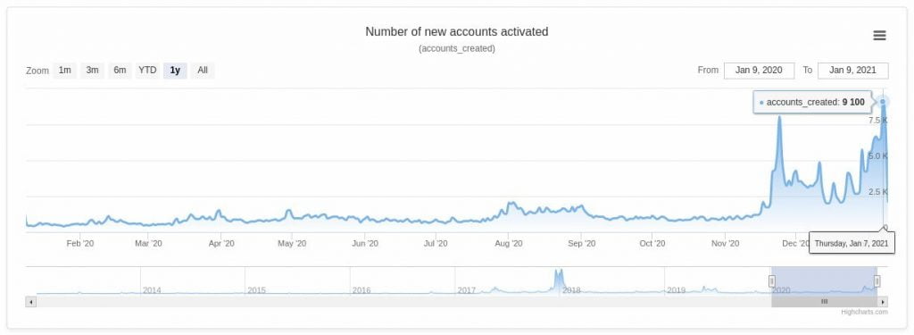XRP New Account Activations hit a 1 Year High of 9,100 per Day 17