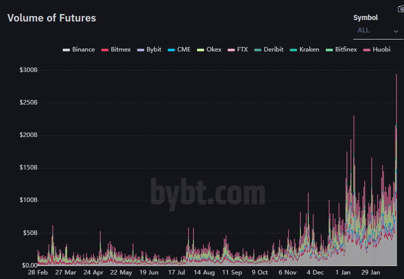 Le volume des échanges à terme sur Bitcoin a atteint un ATH de 294 milliards de dollars alors que le BTC a chuté à 45k $ 14