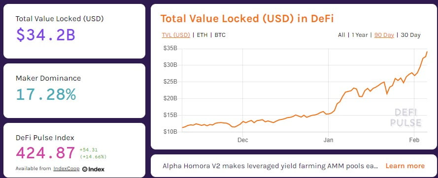 DeFi Sets a New All-time High of $34.2B in Total Value Locked 16