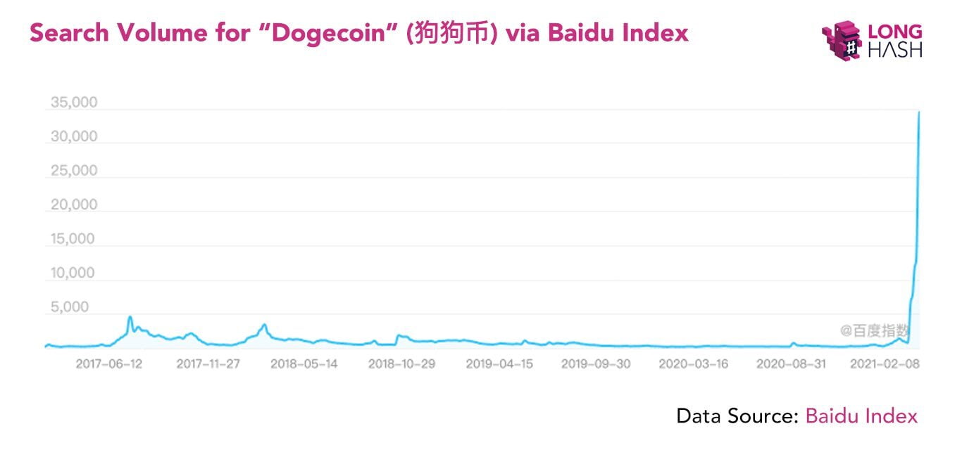 Dogecoin BAIDU Feb 9th