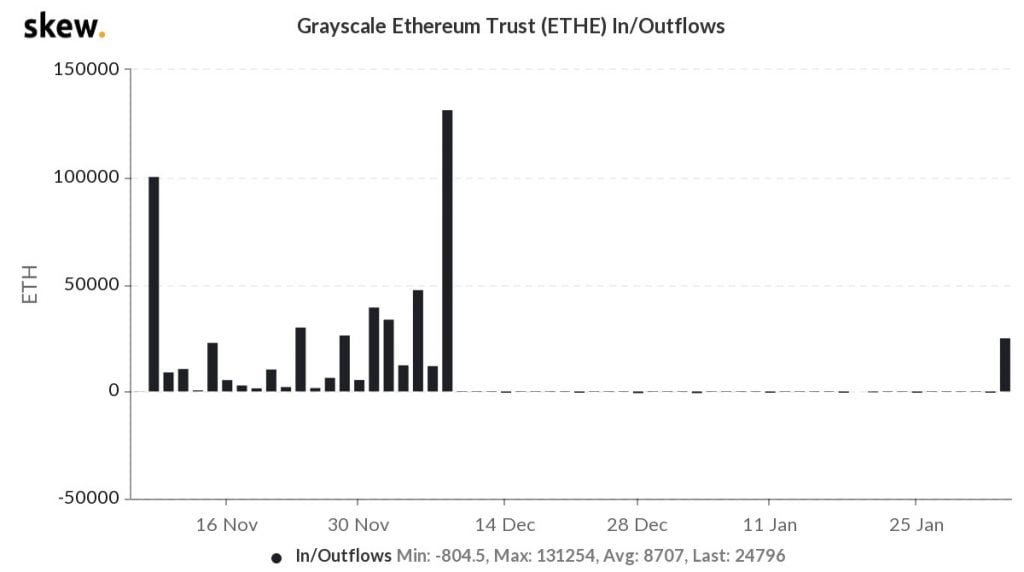 Grayscale Adds $38M Worth of ETH to its Ethereum Trust (ETHE) 16
