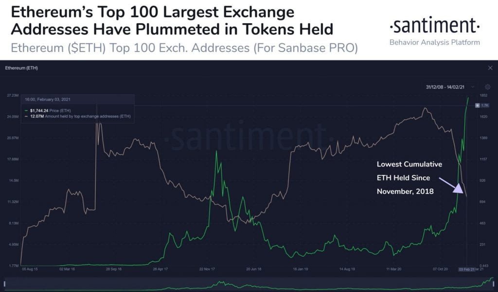 ETH Held By Top 100 Whale Exchange Addresses Drops to 27 Month Lows 16