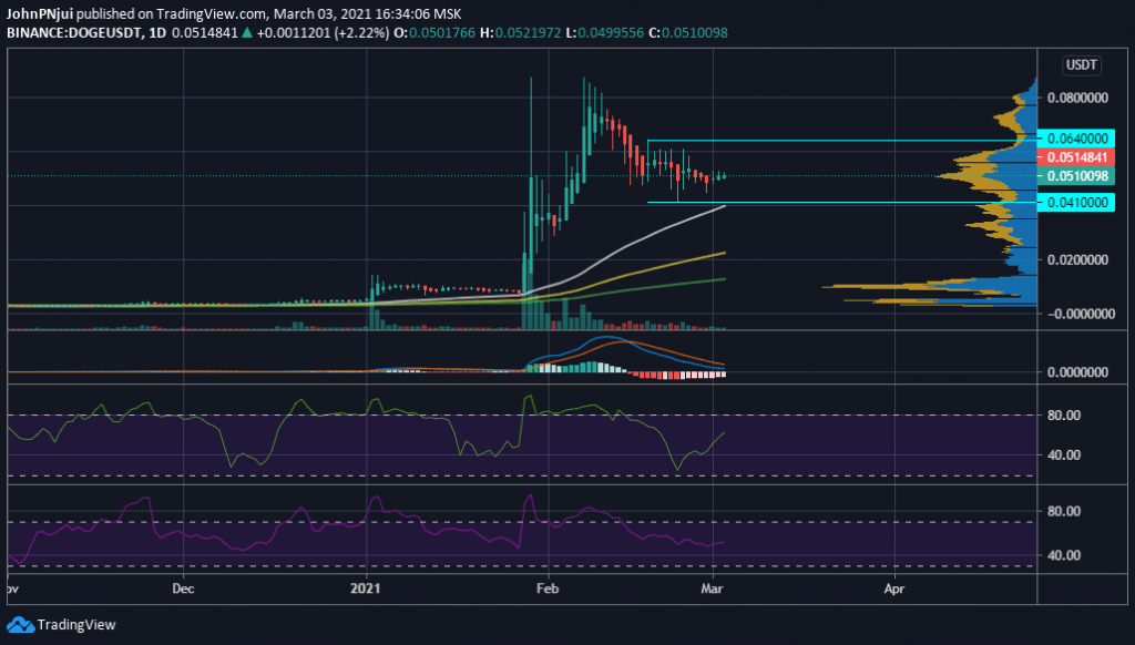 Dogecoin's 50-Day Moving Average is the Support Area to Watch in March 15