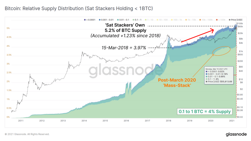 BTC Addresses Hodling 1 BTC or Less Have Been Stacking Since Mar. 2018 14