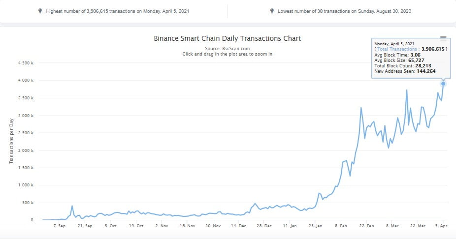 Binance Smart Chain Daily Transaction Count Hits New High of 3.9M 15