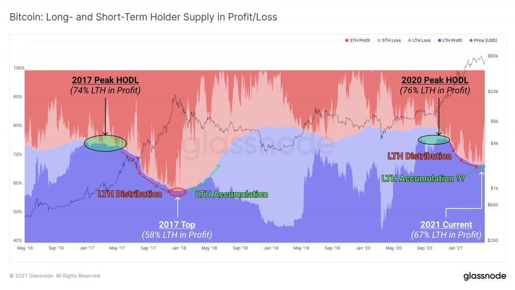 Le top de Bitcoin n'est pas là, les Hodlers à long terme accumulent toujours BTC 15