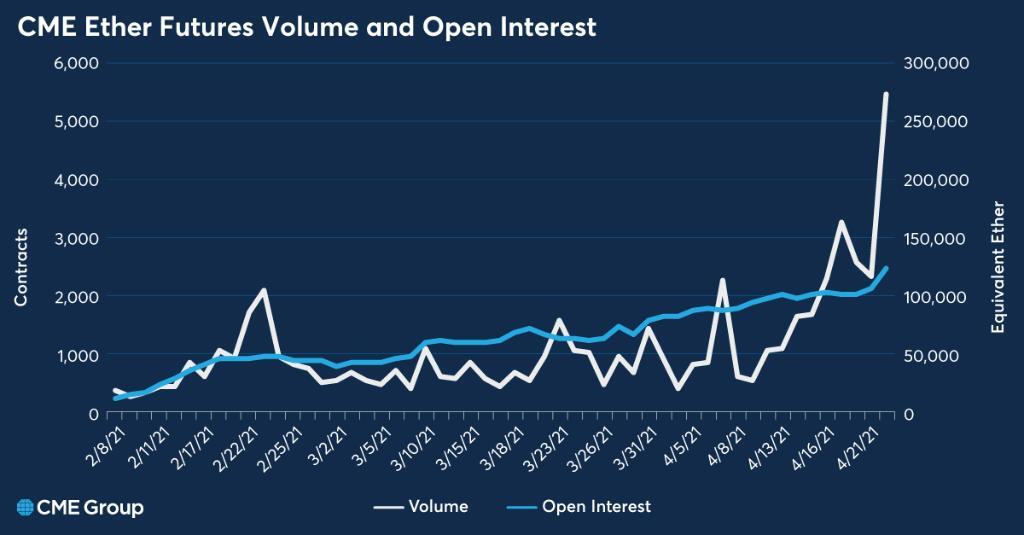 Le volume des contrats à terme CME Ethereum et l'intérêt ouvert atteignent des sommets historiques 16