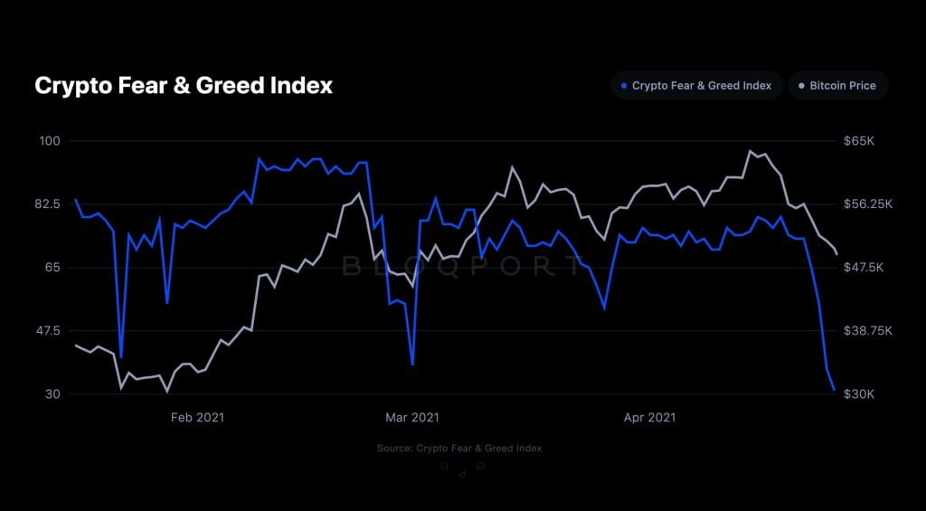 L'indice Crypto Fear / Greed chute aux niveaux observés pour la dernière fois en avril 2020 16